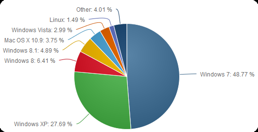 OS-Statistik 03/2014