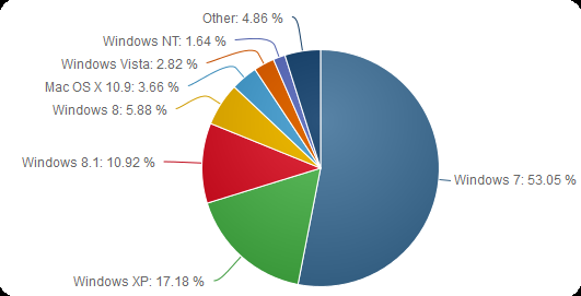 OS-Statistik 11/2014