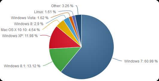 OS-Statistik 07/2015