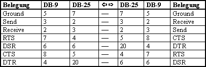 serielle Kabelbelegung